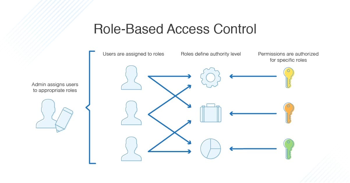 Implementing Secure Role-Based Authentication in MERN Stack Applications